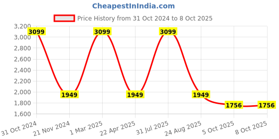 myntra.com KobSook Men Printed Mid-Top Canvas Comfort Insole  Basics Sneakers kobsook Price History Graph from 31 Oct 2024 to 8 Oct 2025