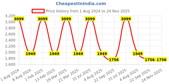myntra.com KobSook Men Printed Mid-Top Casual Shoes kobsook Price History Graph from 1 Aug 2024 to 24 Nov 2025