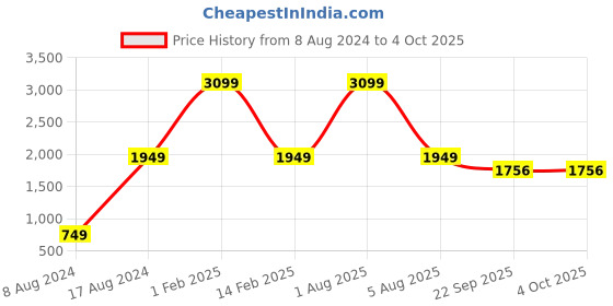 myntra.com KobSook Men Printed Mid-Top Lace Up Sneakers kobsook Price History Graph from 8 Aug 2024 to 4 Oct 2025