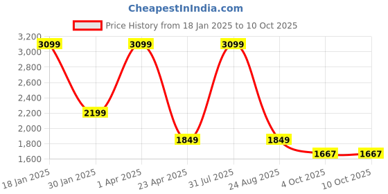 myntra.com KobSook Men Printed Round Toe Comfort Insole Canvas Sneakers kobsook Price History Graph from 18 Jan 2025 to 9 Oct 2025