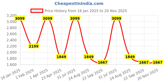 myntra.com KobSook Men Printed Round Toe Comfort Insole Canvas Sneakers kobsook Price History Graph from 16 Jan 2025 to 20 Nov 2025