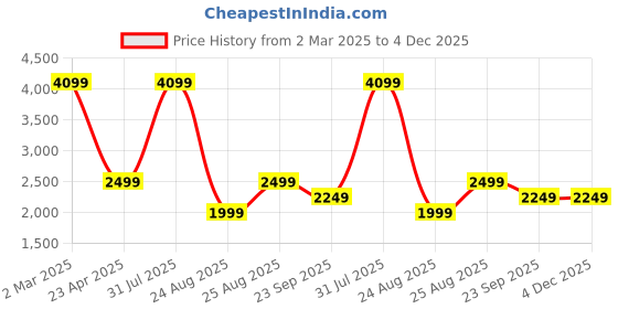 myntra.com KobSook Men Printed Round Toe Comfort Insole Suede Slip-On Sneakers kobsook Price History Graph from 2 Mar 2025 to 4 Dec 2025