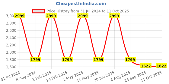 myntra.com KobSook Men Printed Slip-On Loafer kobsook Price History Graph from 31 Jul 2024 to 10 Oct 2025