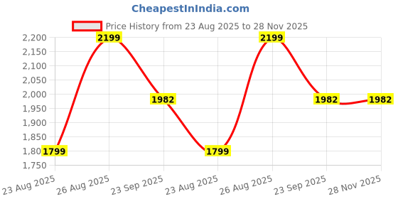 myntra.com KobSook Men Printed Slip-On Sneakers kobsook Price History Graph from 23 Aug 2025 to 28 Nov 2025