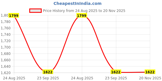 myntra.com KobSook Men Printed Slip On Sneakers kobsook Price History Graph from 24 Aug 2025 to 19 Nov 2025