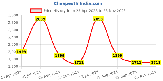 myntra.com KobSook Men Printed Sneakers kobsook Price History Graph from 23 Apr 2025 to 25 Nov 2025