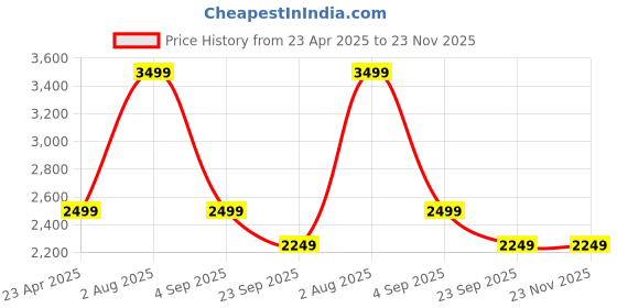 myntra.com KobSook Men Printed Suede Fashion kobsook Price History Graph from 23 Apr 2025 to 23 Nov 2025