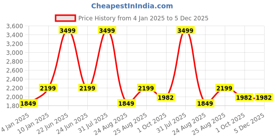 myntra.com KobSook Men Printed Suede Slip-On Sneakers kobsook Price History Graph from 4 Jan 2025 to 5 Dec 2025