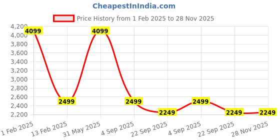 myntra.com KobSook Men Printed Suede Sneakers kobsook Price History Graph from 1 Feb 2025 to 25 Nov 2025