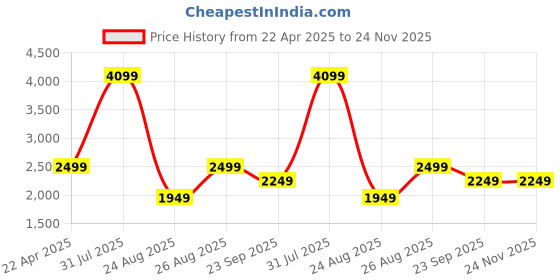 myntra.com KobSook Men Printed Suede Sneakers kobsook Price History Graph from 22 Apr 2025 to 24 Nov 2025