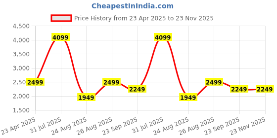 myntra.com KobSook Men Printed Suede Sneakers kobsook Price History Graph from 23 Apr 2025 to 23 Nov 2025