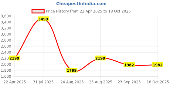 myntra.com KobSook Men Printed Suede Sneakers kobsook Price History Graph from 22 Apr 2025 to 18 Oct 2025
