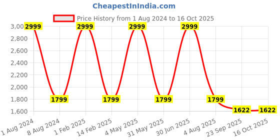 myntra.com KobSook Men Round Toe Canvas Loafers kobsook Price History Graph from 1 Aug 2024 to 16 Oct 2025