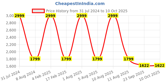 myntra.com KobSook Men Round Toe Slip-On Canvas Loafers kobsook Price History Graph from 31 Jul 2024 to 10 Oct 2025