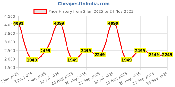 myntra.com KobSook Men Woven Design Suede Sneakers kobsook Price History Graph from 2 Jan 2025 to 24 Nov 2025