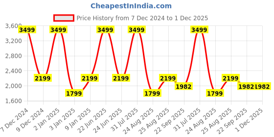 myntra.com KobSook Men Woven Design Suede Sneakers kobsook Price History Graph from 7 Dec 2024 to 1 Dec 2025