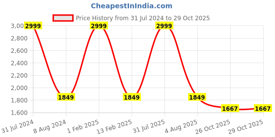 myntra.com KobSook Women Mid Top Printed Lightweight Canvas Sneakers kobsook Price History Graph from 31 Jul 2024 to 29 Oct 2025
