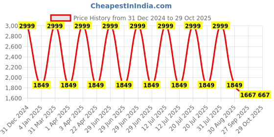 myntra.com KobSook Women Printed High Top Sneakers kobsook Price History Graph from 31 Dec 2024 to 29 Oct 2025