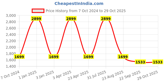 myntra.com KobSook Women Printed Lace Up Sneakers kobsook Price History Graph from 7 Oct 2024 to 28 Oct 2025