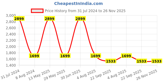 myntra.com KobSook Women Printed Lightweight Canvas Slip-On Sneakers kobsook Price History Graph from 31 Jul 2024 to 25 Nov 2025