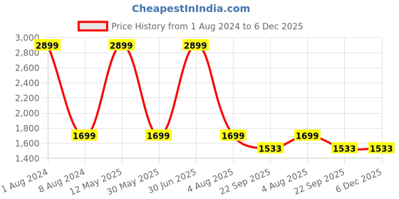 myntra.com KobSook Women Printed Lightweight Canvas Slip-On Sneakers kobsook Price History Graph from 1 Aug 2024 to 5 Dec 2025