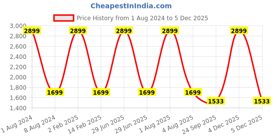 myntra.com KobSook Women Printed Lightweight Canvas Sneakers kobsook Price History Graph from 1 Aug 2024 to 4 Dec 2025