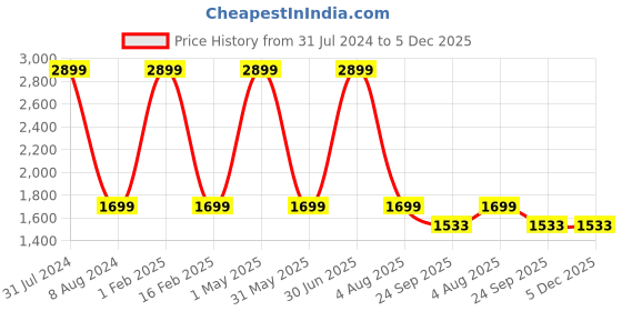 myntra.com KobSook Women Printed Slip-On Canvas Loafers kobsook Price History Graph from 31 Jul 2024 to 4 Dec 2025