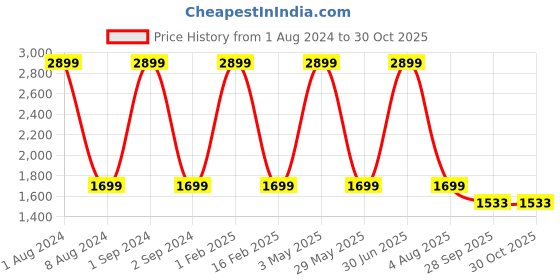 myntra.com KobSook Women Sweat Absorption Lightweight Abrasion Slip Resistant Canvas Slip-On Sneakers kobsook Price History Graph from 1 Aug 2024 to 30 Oct 2025