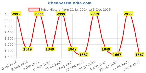 myntra.com KobSook Women Sweat Absorption Lightweight Abrasion Slip Resistant Canvas Sneakers kobsook Price History Graph from 31 Jul 2024 to 5 Dec 2025