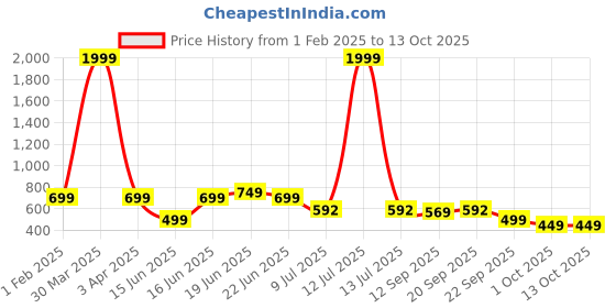 myntra.com Koburg Blossom Embellished Open Toe Flats koburg Price History Graph from 1 Feb 2025 to 13 Oct 2025