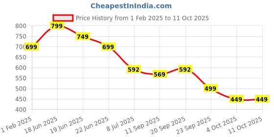 myntra.com Koburg Blossom Embellished Open Toe Flats koburg Price History Graph from 1 Feb 2025 to 11 Oct 2025