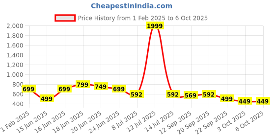 myntra.com Koburg Blossom Embellished Open Toe Flats koburg Price History Graph from 1 Feb 2025 to 6 Oct 2025