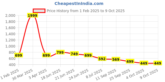 myntra.com Koburg Harmony Embellished Open Toe Flats koburg Price History Graph from 1 Feb 2025 to 9 Oct 2025