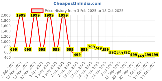 myntra.com Koburg Harmony Embellished Open Toe Flats koburg Price History Graph from 3 Feb 2025 to 18 Oct 2025
