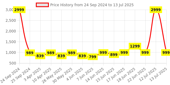 myntra.com Koburg Men AirStep Mesh Running Shoes koburg Price History Graph from 24 Sep 2024 to 13 Jul 2025
