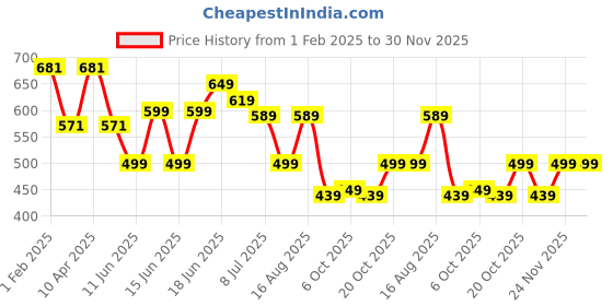 myntra.com Koburg Men Black & Brown Croslite Thong Flip-Flops koburg Price History Graph from 1 Feb 2025 to 30 Nov 2025