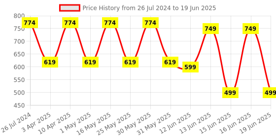 myntra.com Koburg Men Black Mesh Running Non-Marking Shoes koburg Price History Graph from 26 Jul 2024 to 19 Jun 2025