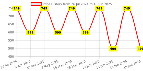 myntra.com Koburg Men Black Mesh Running Non-Marking Shoes koburg Price History Graph from 26 Jul 2024 to 18 Jun 2025