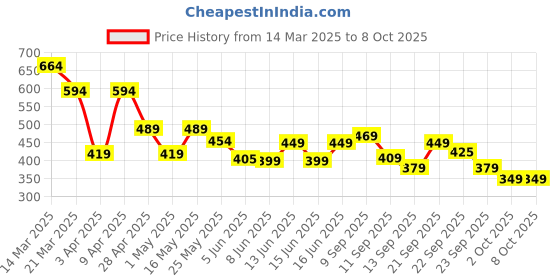 myntra.com Koburg Men Clogs koburg Price History Graph from 14 Mar 2025 to 8 Oct 2025