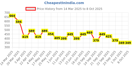 myntra.com Koburg Men Clogs koburg Price History Graph from 14 Mar 2025 to 8 Oct 2025