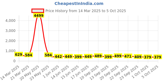 myntra.com Koburg Men Clogs koburg Price History Graph from 14 Mar 2025 to 4 Oct 2025
