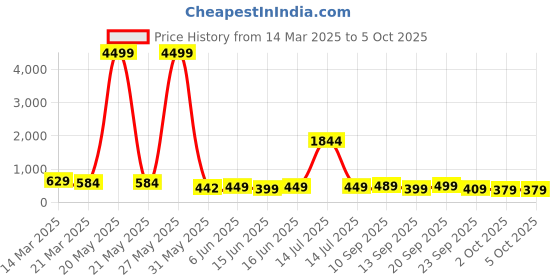 myntra.com Koburg Men Clogs koburg Price History Graph from 14 Mar 2025 to 4 Oct 2025