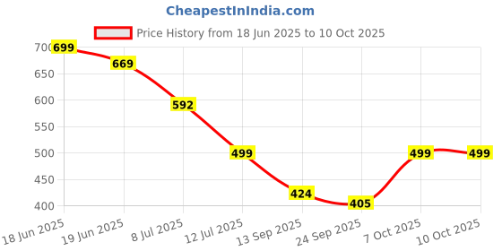 myntra.com Koburg Men Clogs koburg Price History Graph from 18 Jun 2025 to 9 Oct 2025