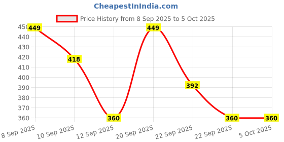 myntra.com Koburg Men Clogs koburg Price History Graph from 8 Sep 2025 to 4 Oct 2025
