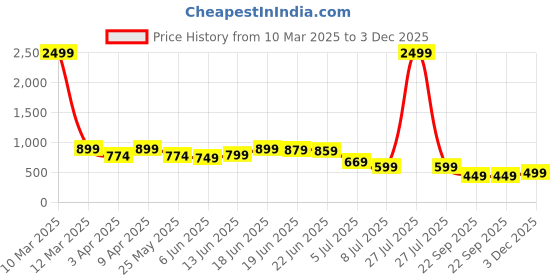 myntra.com Koburg Men Colourblocked Lightweight Comfort Insole Basics Sneakers koburg Price History Graph from 10 Mar 2025 to 3 Dec 2025