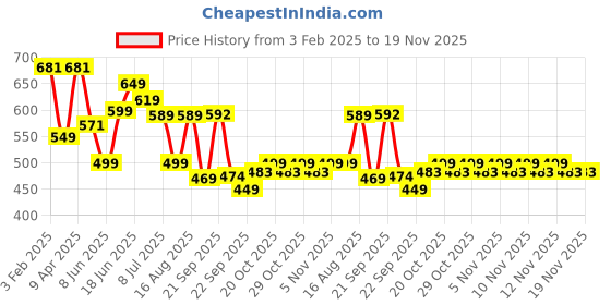 myntra.com Koburg Men Colourblocked Rubber Thong Flip-Flops koburg Price History Graph from 3 Feb 2025 to 18 Nov 2025