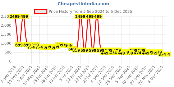 myntra.com Koburg Men Comfort Insole Sneakers koburg Price History Graph from 3 Sep 2024 to 5 Dec 2025