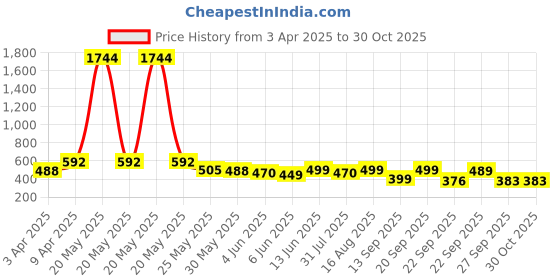myntra.com Koburg Men Comfort Sandals koburg Price History Graph from 3 Apr 2025 to 30 Oct 2025