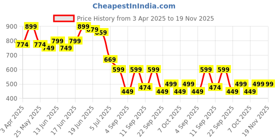myntra.com Koburg Men Contrast Sole Durable Lightweight Sneakers koburg Price History Graph from 3 Apr 2025 to 19 Nov 2025