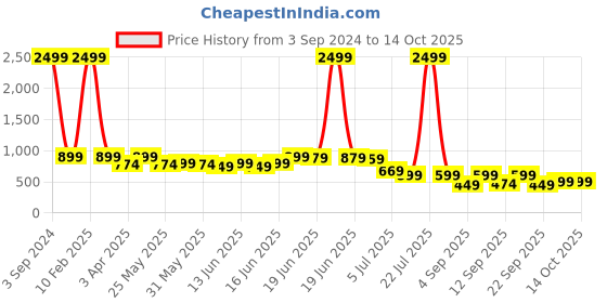 myntra.com Koburg Men FeatherLite Comfort Insole Sneakers koburg Price History Graph from 3 Sep 2024 to 13 Oct 2025